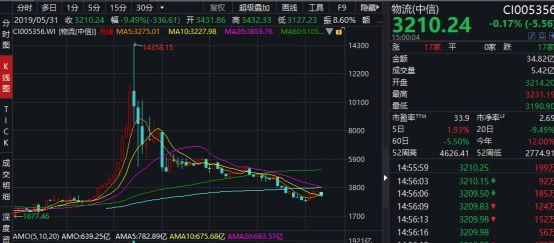 圆通快递股票分析