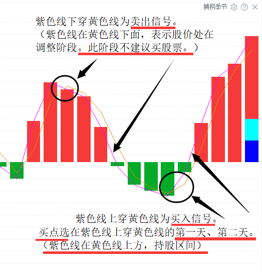 股票黄线修补策略，理解与应用