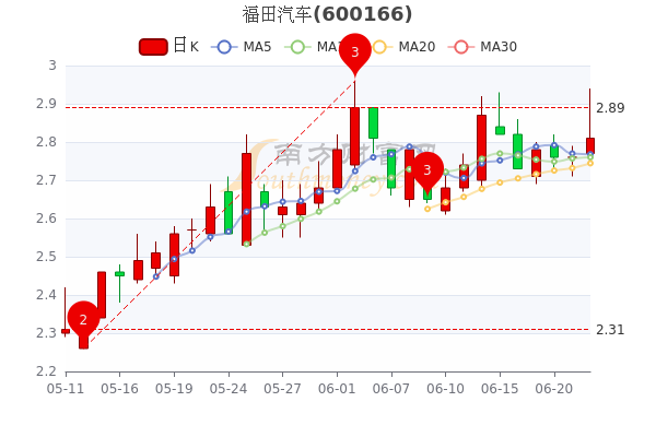 福田汽车股票，探究其背后的价值与潜力