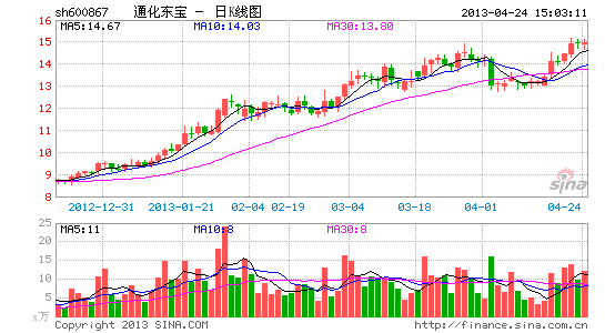 通化东宝股票回购价，市场分析与未来展望