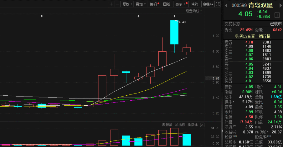 股票青岛双星未来走势分析，还有上涨空间吗？