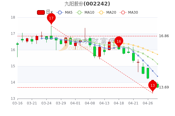 九阳股份股票入门指南