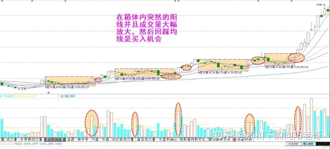 股票箱体大小与投资者策略，越大越好？