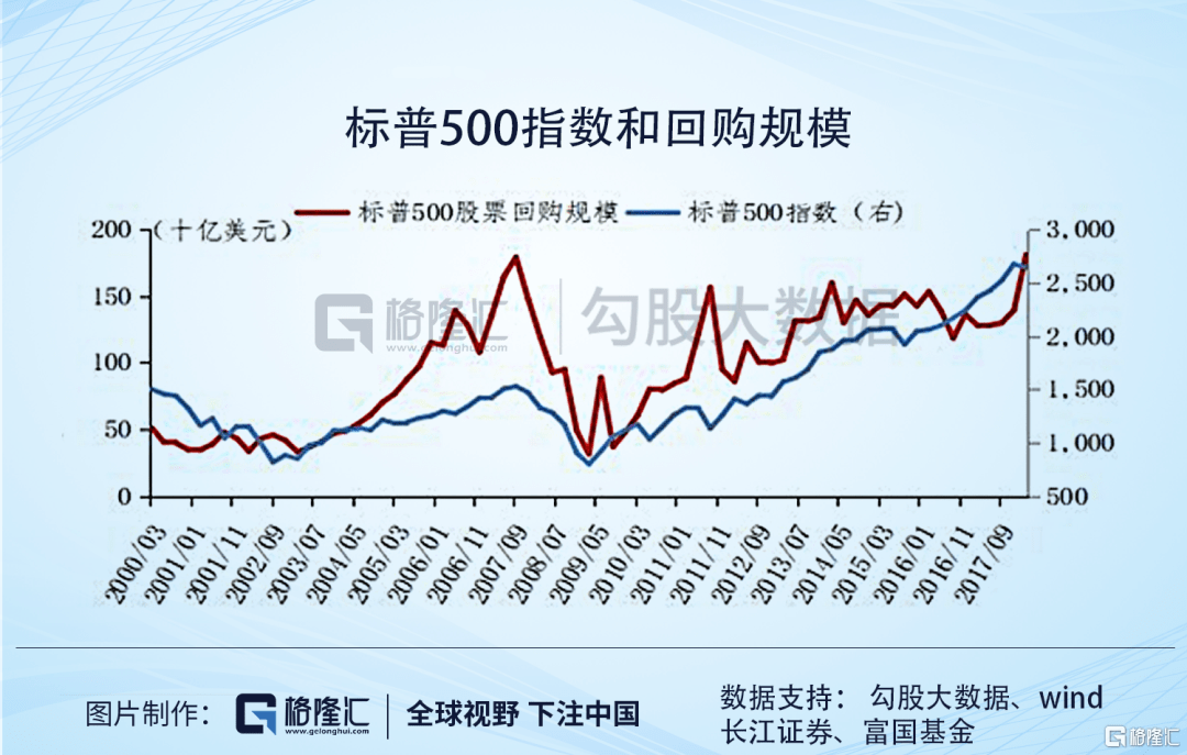 哪些公司在股票回购中表现突出？