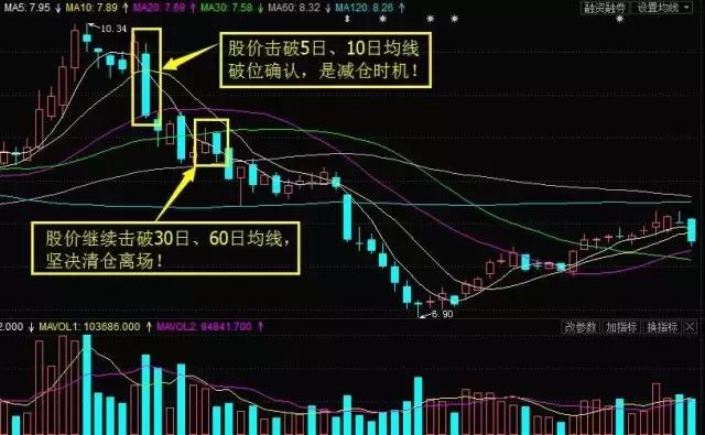 股票投资中的关键指标，解读股票5日均线图