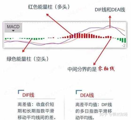 如何看股票MACD线——股市技术分析的必备技能