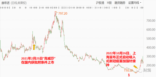 康希诺股票在2019年的表现，机遇与挑战并存