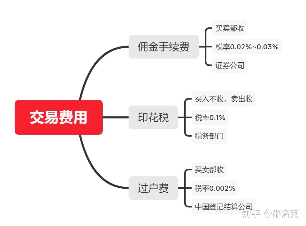 股票金融费用的收费方式及其影响