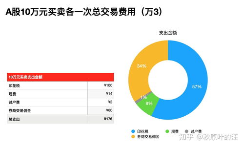 股票金融费用的收费方式及其影响