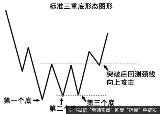 股票三底形态的深度解析