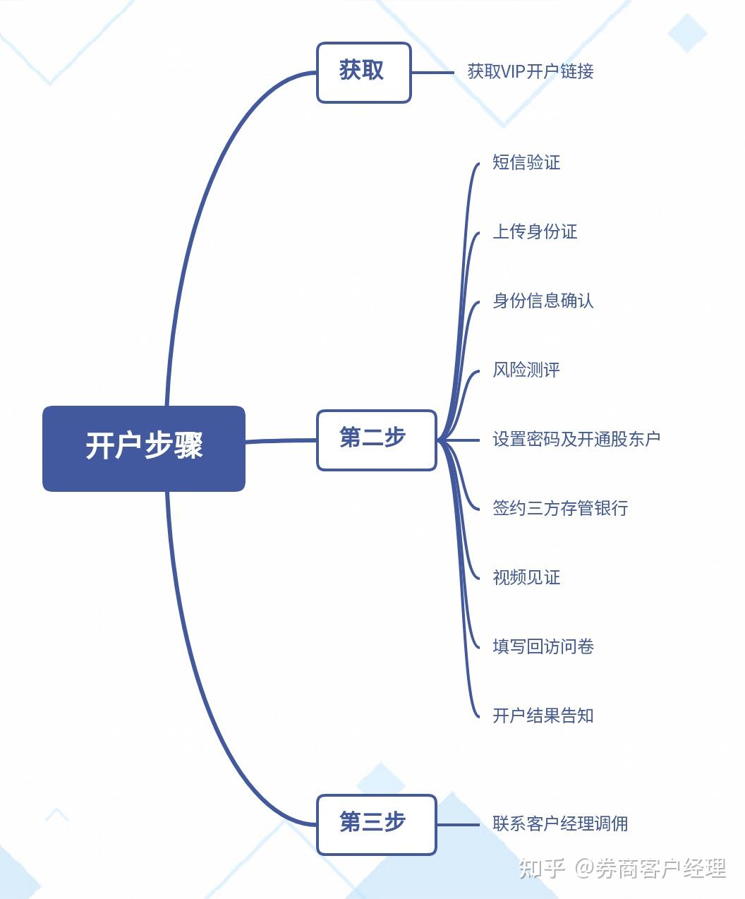 股票账户法人户，概念、操作与管理