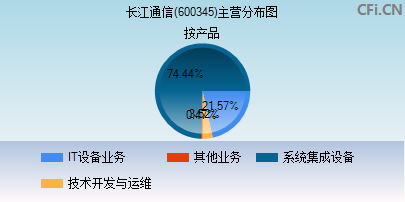 长江通信股票入门指南