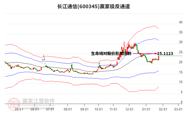 长江通信股票入门指南