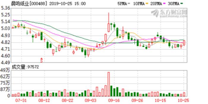 陈鸣纸业股票诊断报告