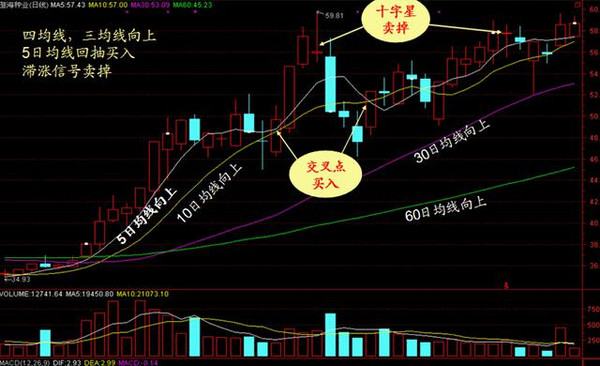 股票均线战法，探索成功的投资之道
