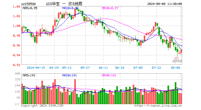 A50ETF华宝（159596）低开高走，第一大重仓股贵州茅台中报披露在即，机构称A股核心资产或将迎来估值修复