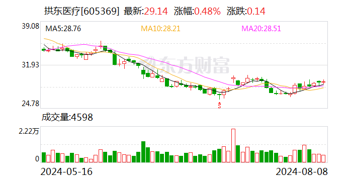 拱东医疗：首次回购股份6600股