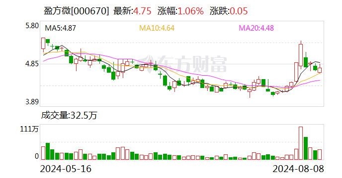 盈方微：上半年净亏损2240.24万元 同比收窄