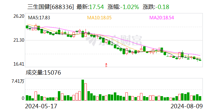 三生国健：SSGJ-608产品治疗中重度斑块状银屑病Ⅲ期临床试验达到所有疗效终点